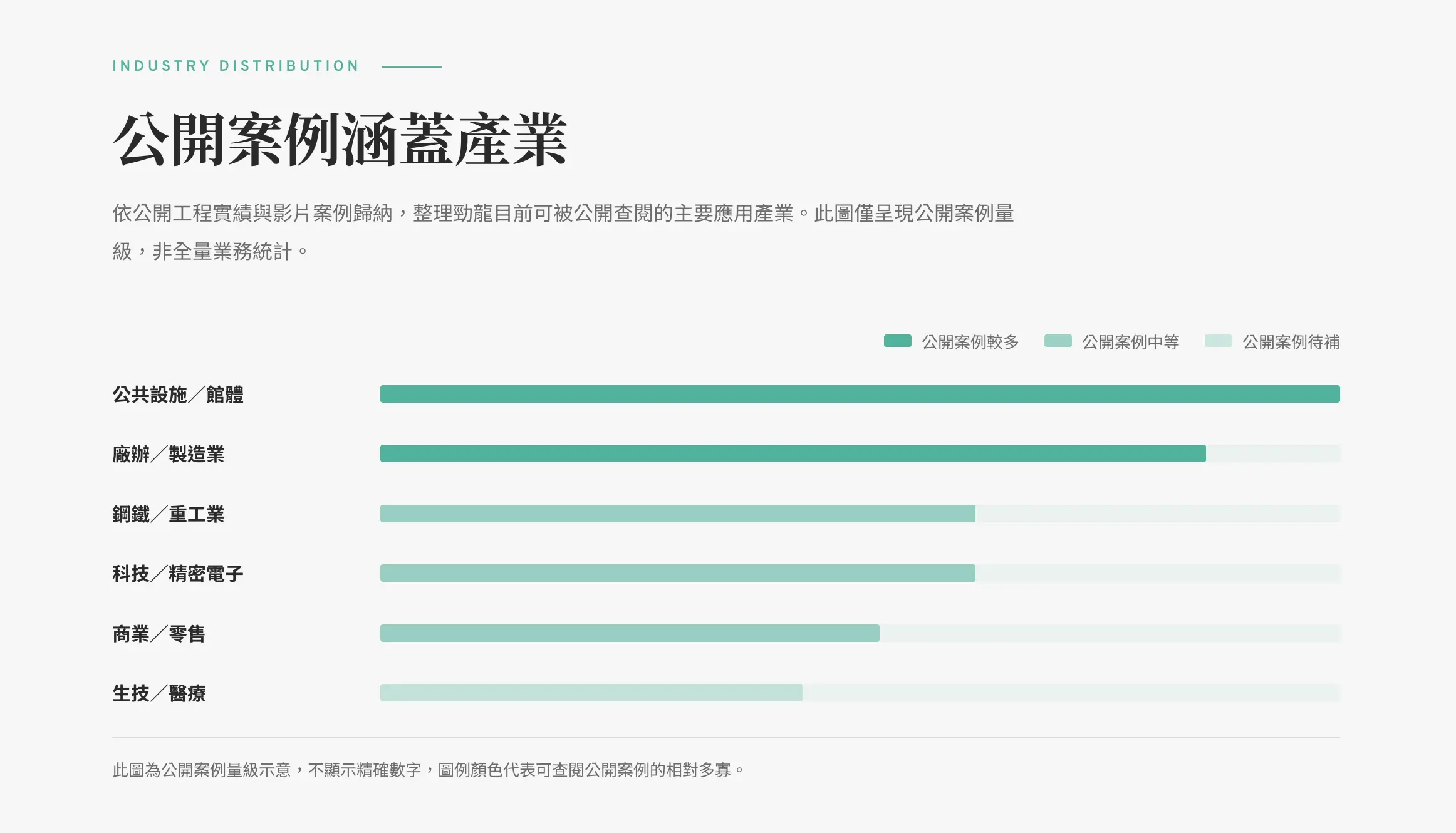 工程實績依產業分布圖
