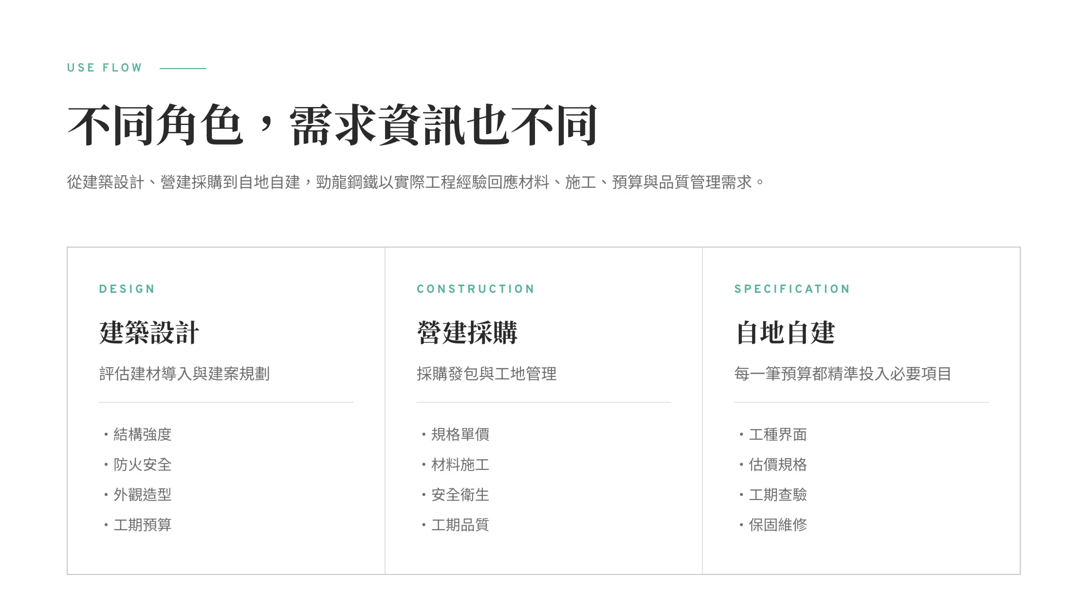 不同角色搭配不同需求資訊